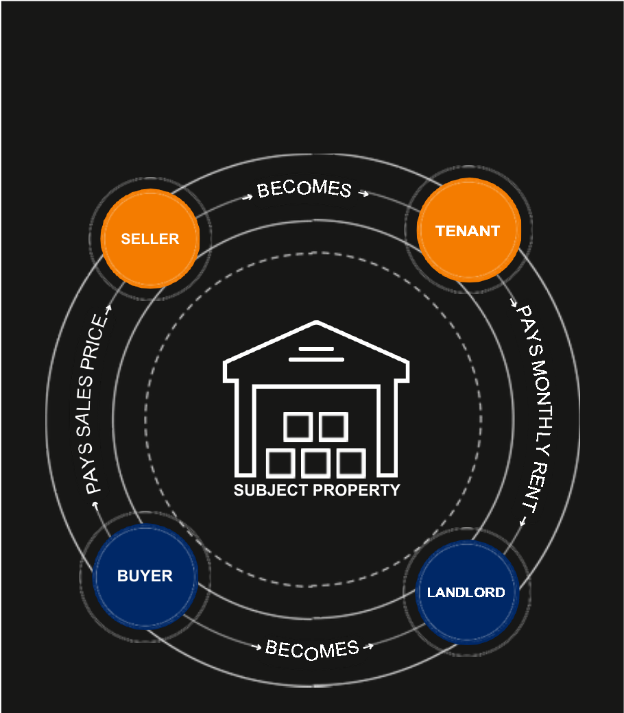 Sale leaseback transaction flow among the seller, tenant, buyer, landlord, and subject property